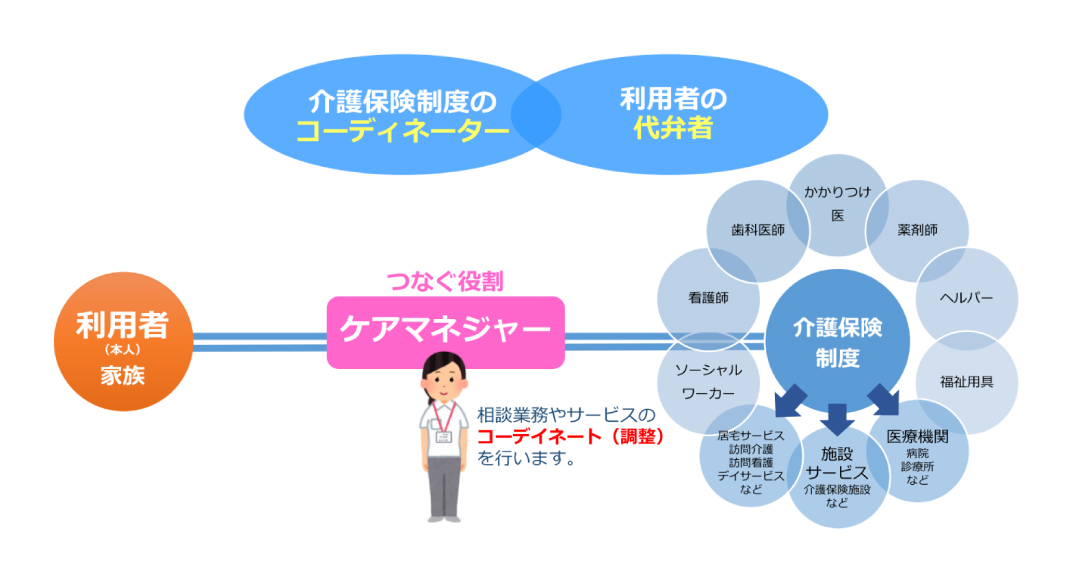 介護 支援 専門 員 が 行う の は どれ か