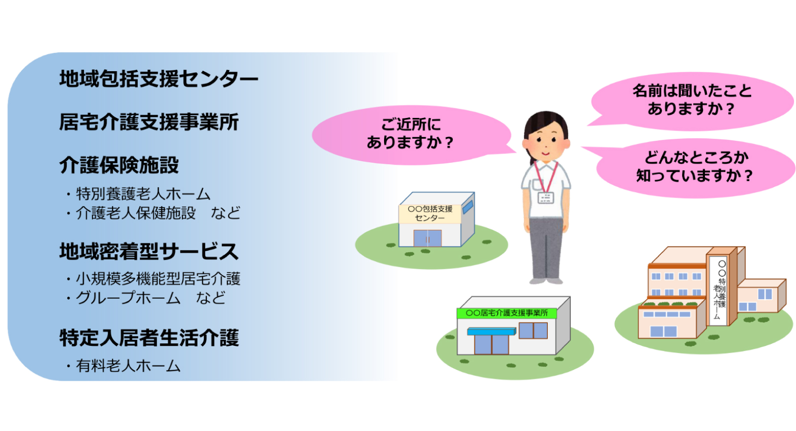 地域包括支援センター、居宅介護支援事業所、介護保険施設(特別養護老人ホーム・介護老人保健施設など)、地域密着型サービス(小規模多機能型居宅介護・グループホームなど)、特定入居者生活介護(有料老人ホーム)があります。