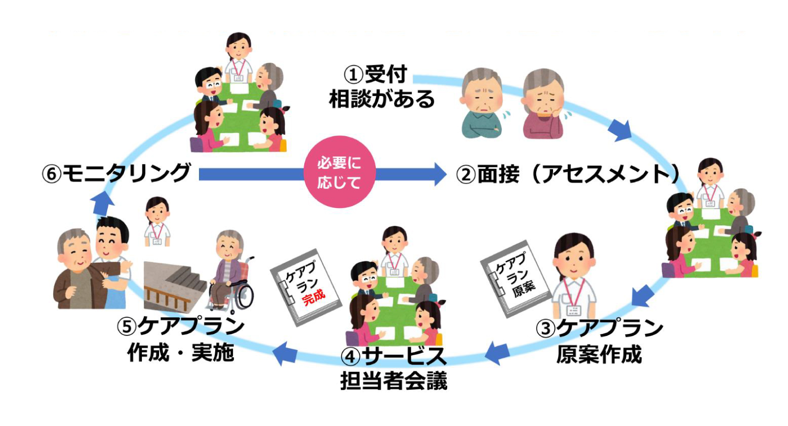 介護 支援 専門 員 が 行う の は どれ か