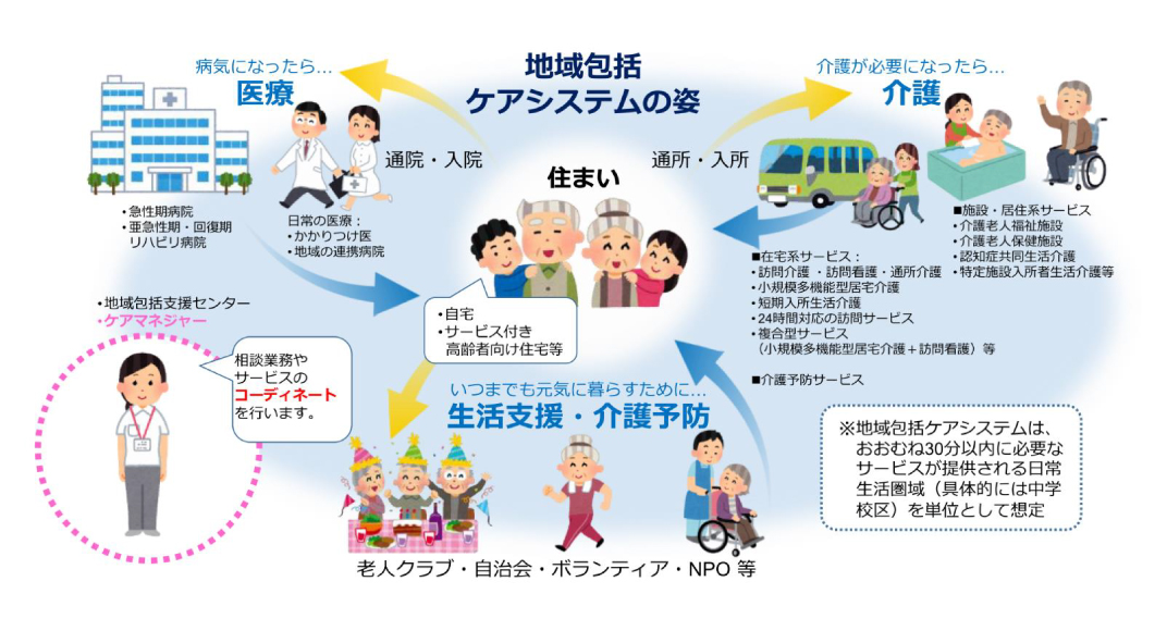 地域包括ケアシステムは、おおむね30分以内に必要なサービスが提供される日常生活圏域(具体的には中学校区)を単位として想定しています。