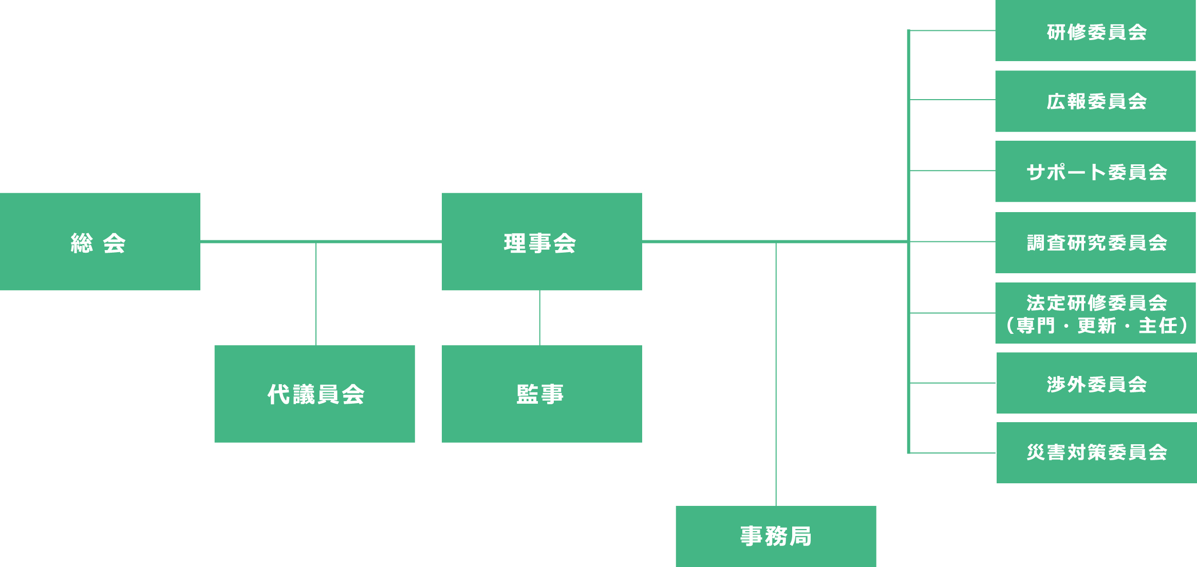 組織図