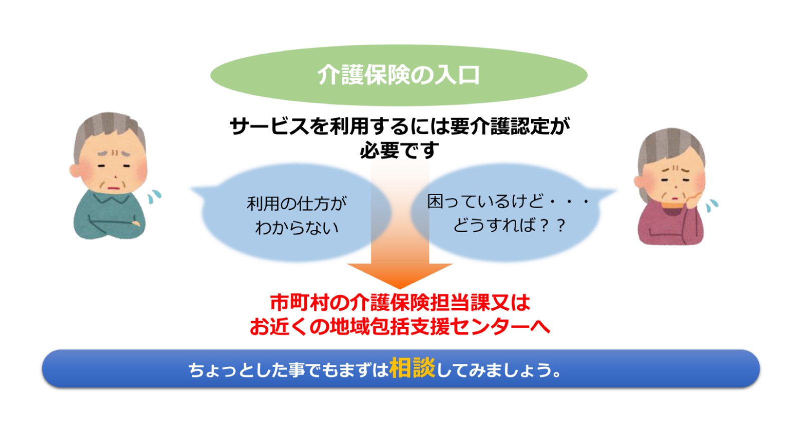 介護保険制度サービスを利用するには要介護認定が必要です。利用の仕方がわからない・困っているけどどうすれば？という方は、市町村の介護保険担当課またはお近くの地域包括支援センターへ